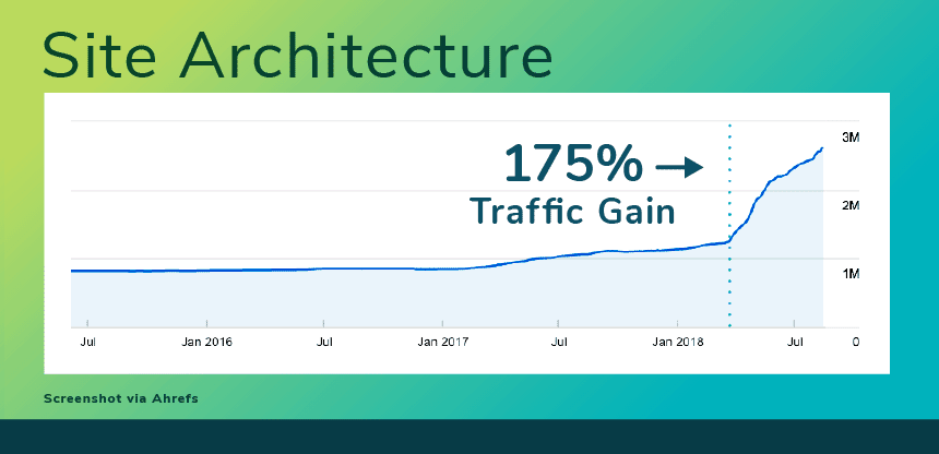 Рост трафика после изменения архитектуры